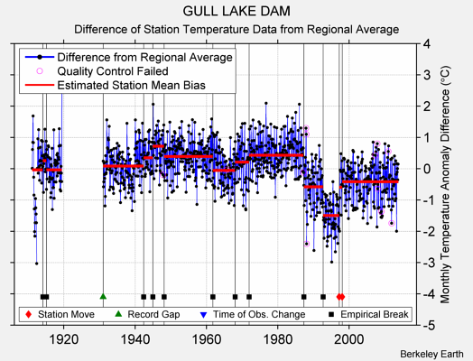 GULL LAKE DAM difference from regional expectation