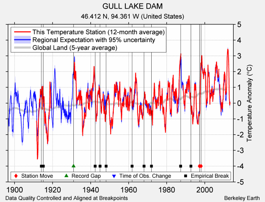 GULL LAKE DAM comparison to regional expectation