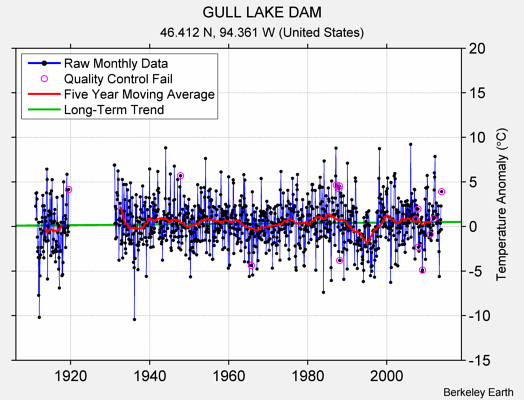 GULL LAKE DAM Raw Mean Temperature