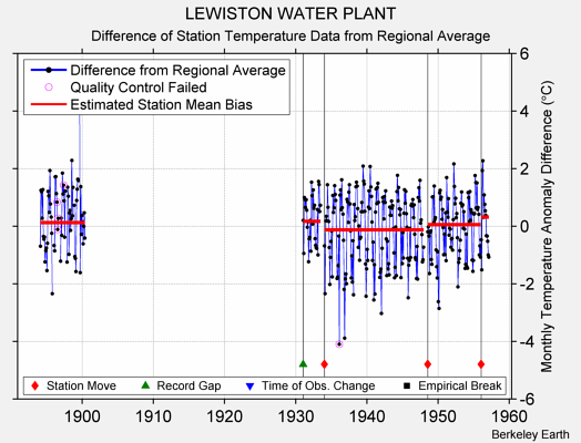 LEWISTON WATER PLANT difference from regional expectation