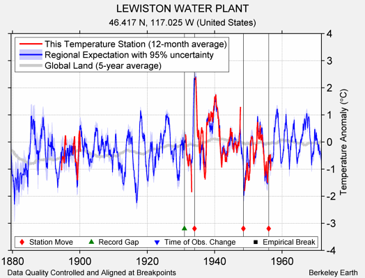 LEWISTON WATER PLANT comparison to regional expectation