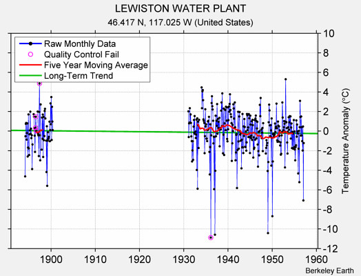 LEWISTON WATER PLANT Raw Mean Temperature