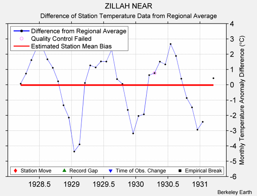 ZILLAH NEAR difference from regional expectation