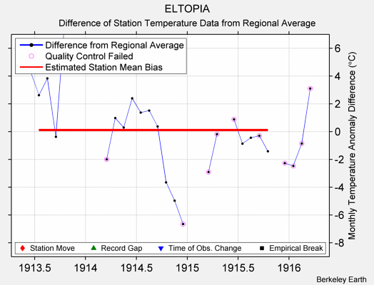 ELTOPIA difference from regional expectation