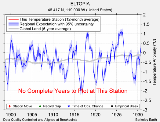 ELTOPIA comparison to regional expectation