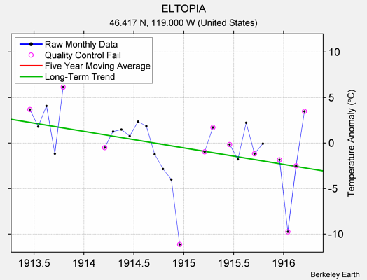 ELTOPIA Raw Mean Temperature