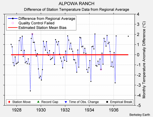 ALPOWA RANCH difference from regional expectation