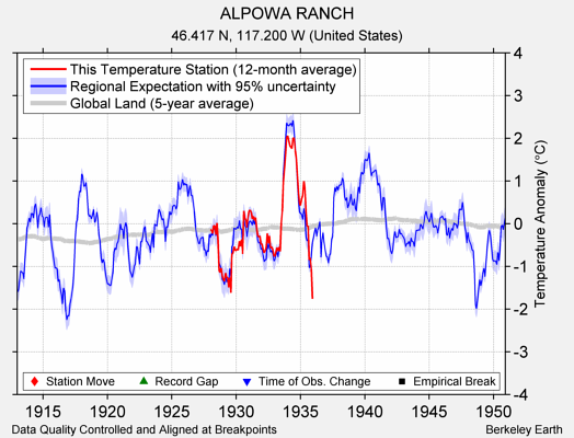 ALPOWA RANCH comparison to regional expectation