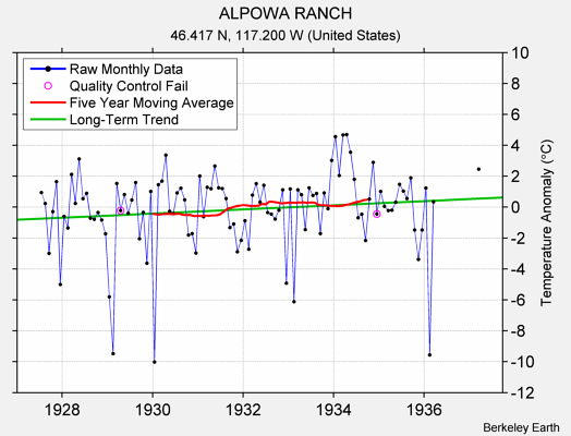 ALPOWA RANCH Raw Mean Temperature