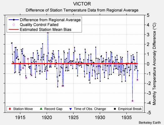 VICTOR difference from regional expectation