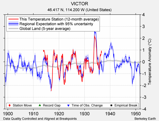 VICTOR comparison to regional expectation