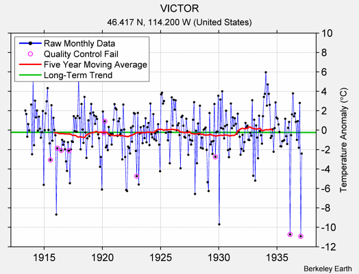 VICTOR Raw Mean Temperature