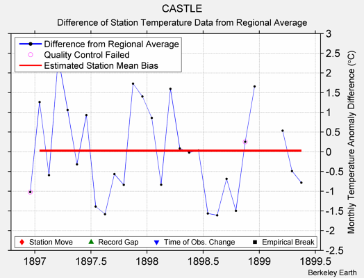 CASTLE difference from regional expectation