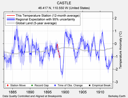 CASTLE comparison to regional expectation