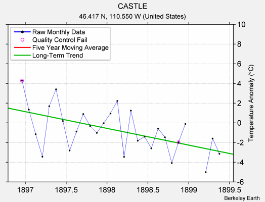 CASTLE Raw Mean Temperature