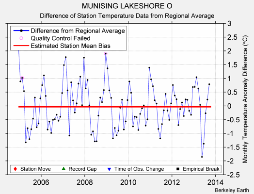 MUNISING LAKESHORE O difference from regional expectation