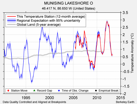 MUNISING LAKESHORE O comparison to regional expectation