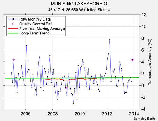 MUNISING LAKESHORE O Raw Mean Temperature