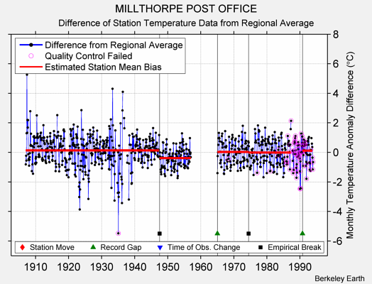 MILLTHORPE POST OFFICE difference from regional expectation