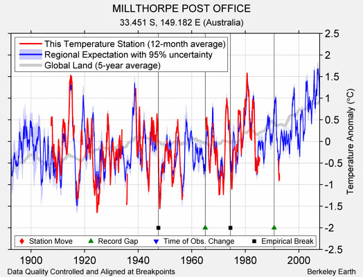 MILLTHORPE POST OFFICE comparison to regional expectation