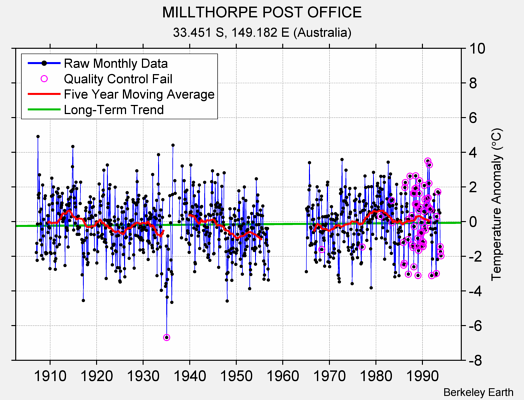 MILLTHORPE POST OFFICE Raw Mean Temperature