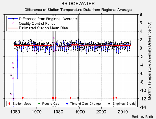 BRIDGEWATER difference from regional expectation