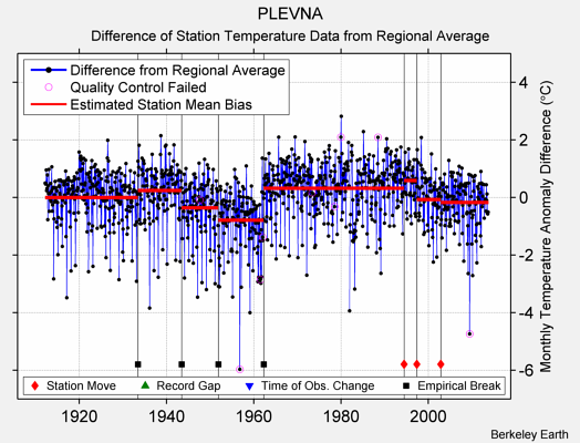 PLEVNA difference from regional expectation