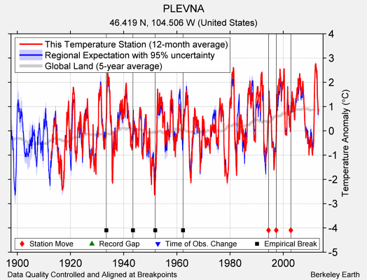 PLEVNA comparison to regional expectation