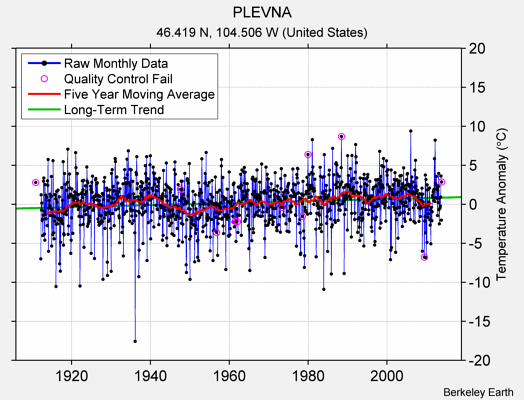 PLEVNA Raw Mean Temperature