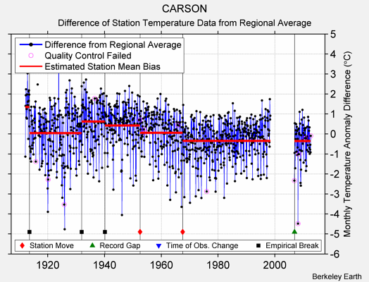 CARSON difference from regional expectation