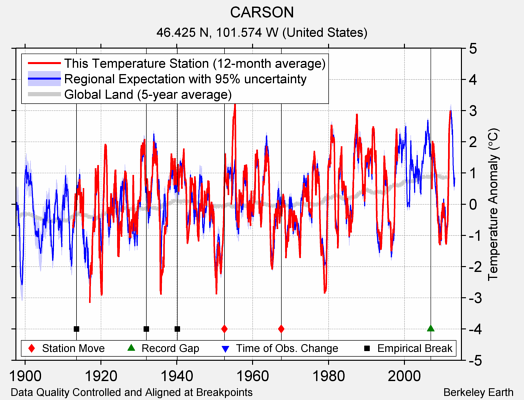 CARSON comparison to regional expectation