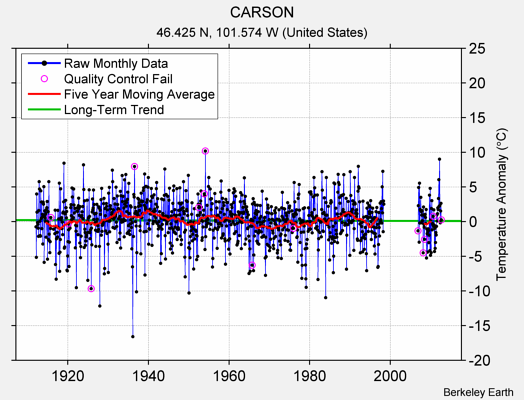 CARSON Raw Mean Temperature