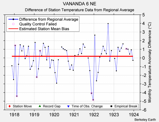 VANANDA 6 NE difference from regional expectation