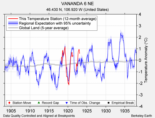 VANANDA 6 NE comparison to regional expectation