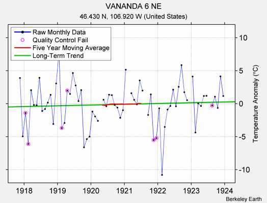 VANANDA 6 NE Raw Mean Temperature