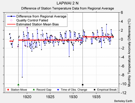 LAPWAI 2 N difference from regional expectation