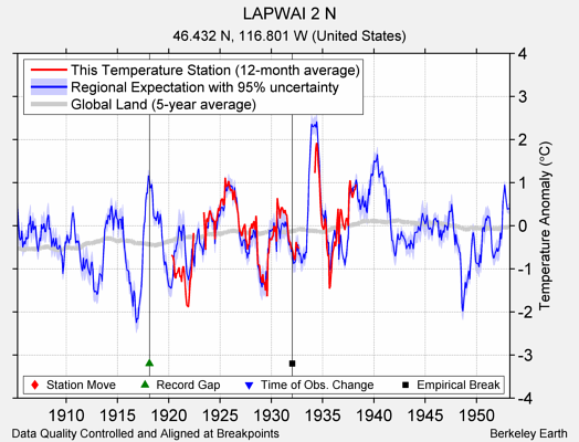 LAPWAI 2 N comparison to regional expectation