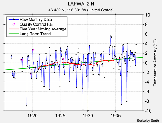 LAPWAI 2 N Raw Mean Temperature