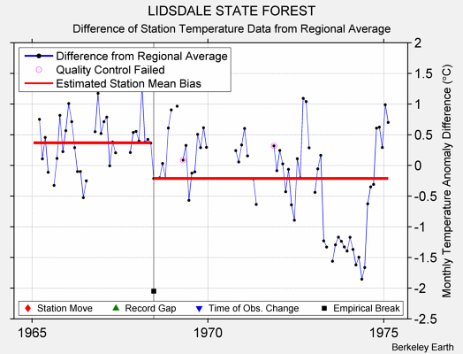 LIDSDALE STATE FOREST difference from regional expectation