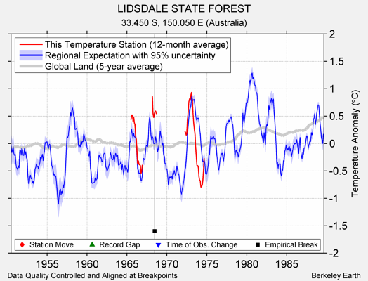 LIDSDALE STATE FOREST comparison to regional expectation