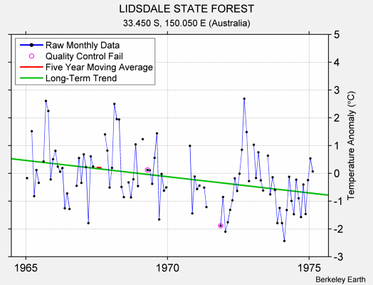 LIDSDALE STATE FOREST Raw Mean Temperature