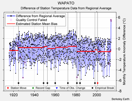 WAPATO difference from regional expectation