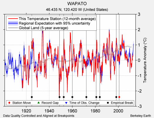 WAPATO comparison to regional expectation