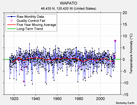 WAPATO Raw Mean Temperature