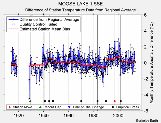 MOOSE LAKE 1 SSE difference from regional expectation