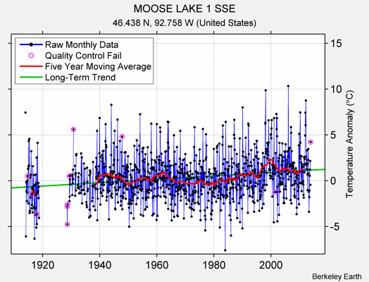 MOOSE LAKE 1 SSE Raw Mean Temperature