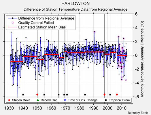 HARLOWTON difference from regional expectation