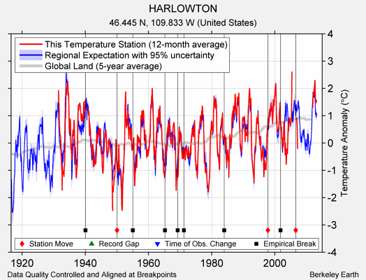 HARLOWTON comparison to regional expectation