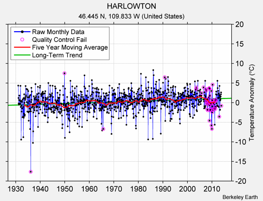 HARLOWTON Raw Mean Temperature
