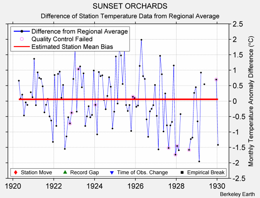 SUNSET ORCHARDS difference from regional expectation